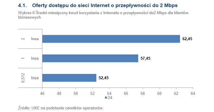 Oferty dostępu do sieci Internet o przepływności do 2 Mbps -klienci instytucjonalni