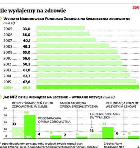 Ile wydajemy na zdrowie