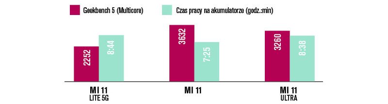 Seria Mi 11 w teście szybkości i akumulatorów