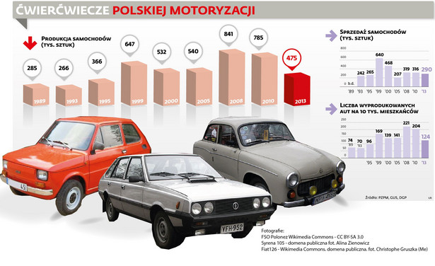 25-lat w polskiej motoryzacji