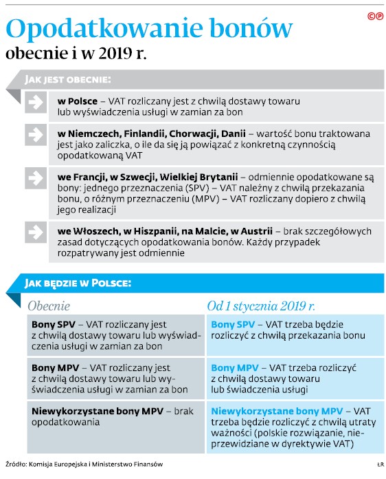 Opodatkowanie bonów obecnie i w 2019 r.