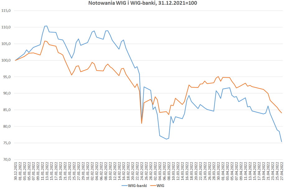 Indeks WIG-banki spadł od początku roku dużo mocniej niż WIG: stracił w tym czasie 25 proc. w porównaniu do 16-proc. przeceny indeksu szerokiego rynku.