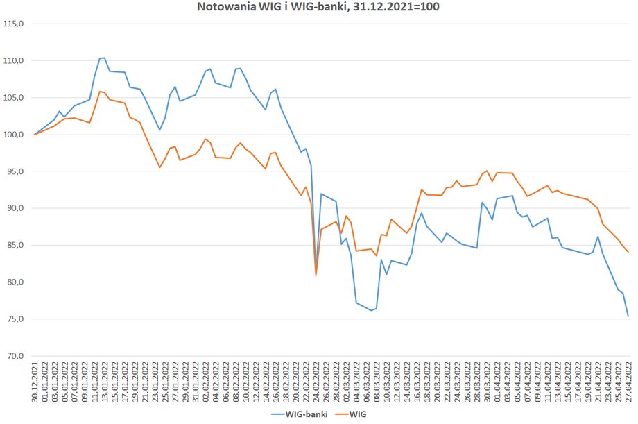 Indeks WIG-banki spadł od początku roku dużo mocniej niż WIG: stracił w tym czasie 25 proc. w porównaniu do 16-proc. przeceny indeksu szerokiego rynku.