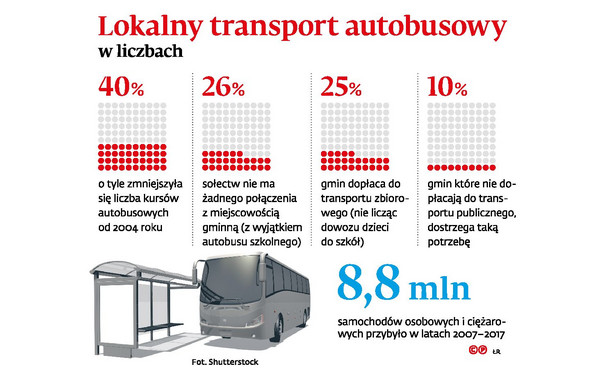 Lokalny transport autobusowy w liczbach