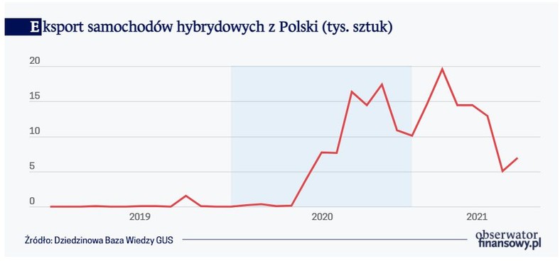 Eksport samochodów hybrydowych z Polski (tys. sztuk)