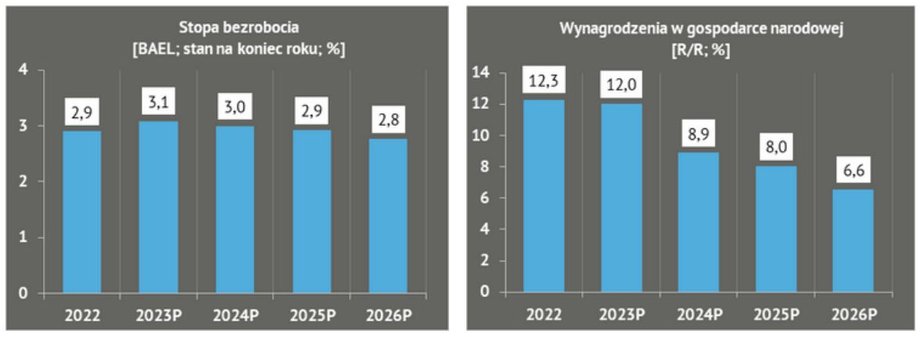 Prognozy bezrobocia i wzrostu wynagrodzeń