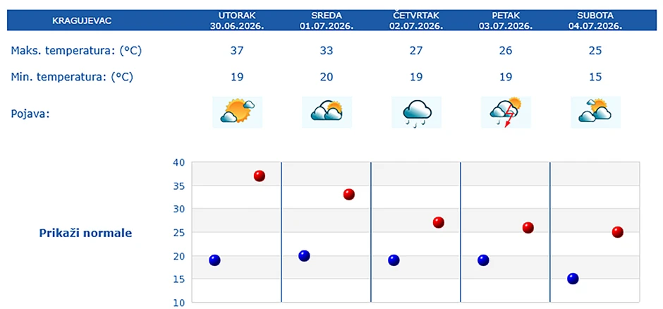Kragujevac