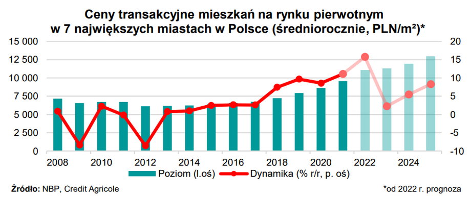 Prognozowane średnie ceny mieszkań w największych miastach Polski.