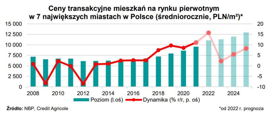 Prognozowane średnie ceny mieszkań w największych miastach Polski.