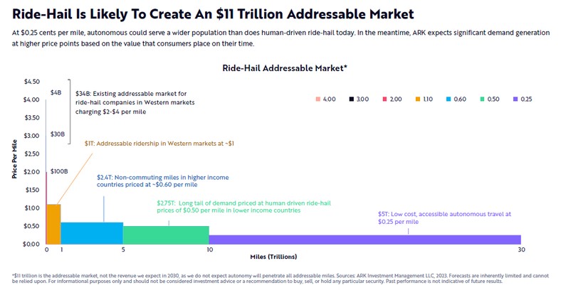 Prognozowana wartość rynku transportu na żądanie; żródło: ARK Investment Management LLC.