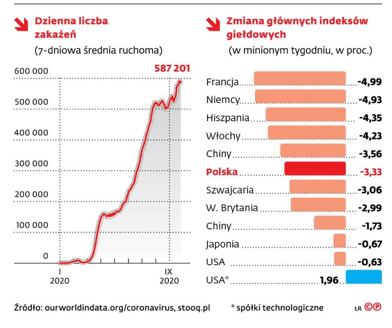 Zakażenia