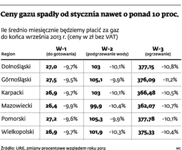 Ceny gazu spadły od stycznia nawet o ponad 10 proc.