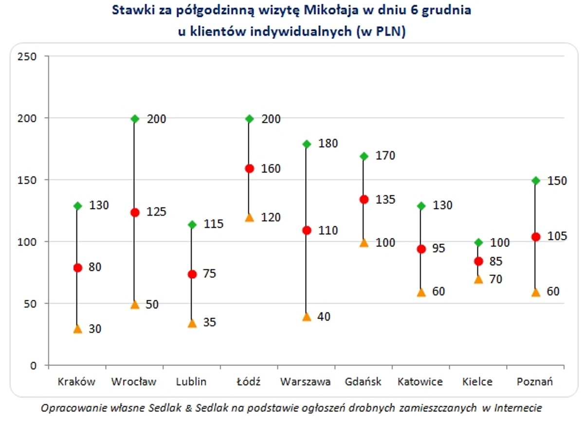 Stawki za półgodzinną wizytę Mikołaja w dniu 6 grudnia u klientów indywidualnych (w PLN), fot. Sedlak & Sedlak