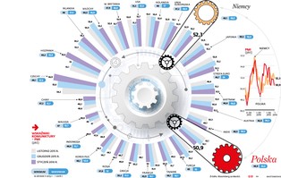 Polska machina przemysłowa hamuje. Jak wypadamy na tle świata?