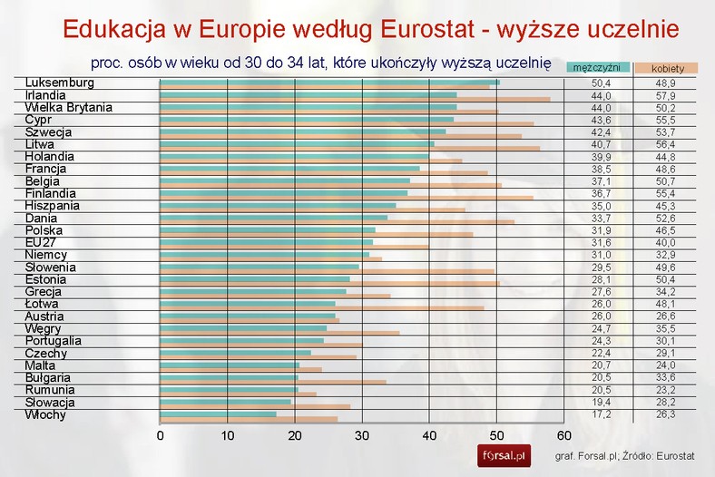 Edukacja w Europie wg Eurostat - kobiety i mężczyźni z wyższym wykształceniem