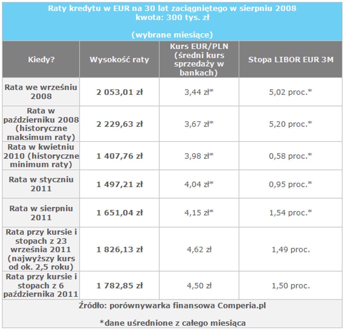Raty 30-letnich kredytów zaciągniętych w sierpniu 2008 r.