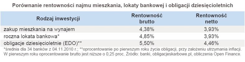 Porównanie rentowności najmu mieszkania, lokaty bankowej i obligacji dziesięcioletnich