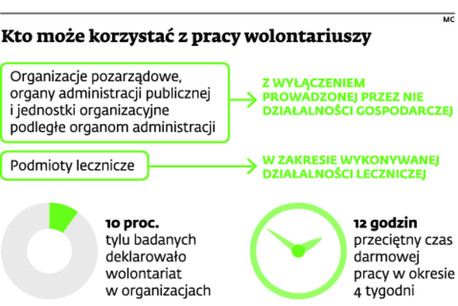 Kto może korzystać z pracy wolontariuszy