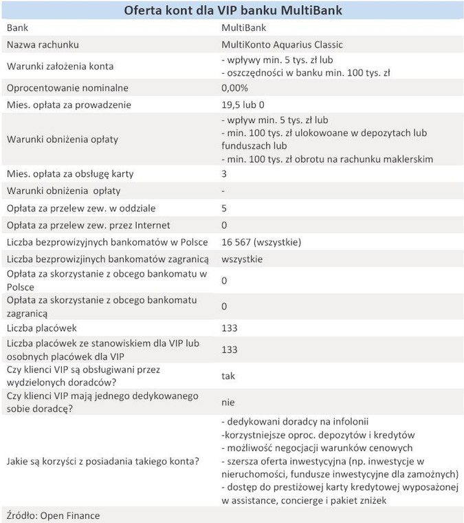 Oferta kont dla VIP banku MultiBank - grudzień 2010 r.