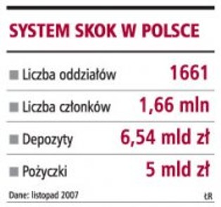 SKOK-i nie mogą udzielać długoterminowych kredytów