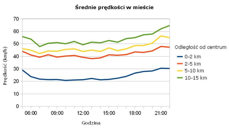 Średnia prędkość w mieście - Wrocław - źródło korkowo.pl