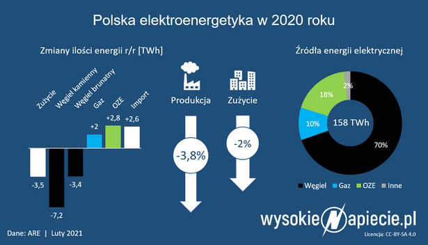 Źródła energii w Polsce w 2020: mniej węgla, więcej gazu i OZE