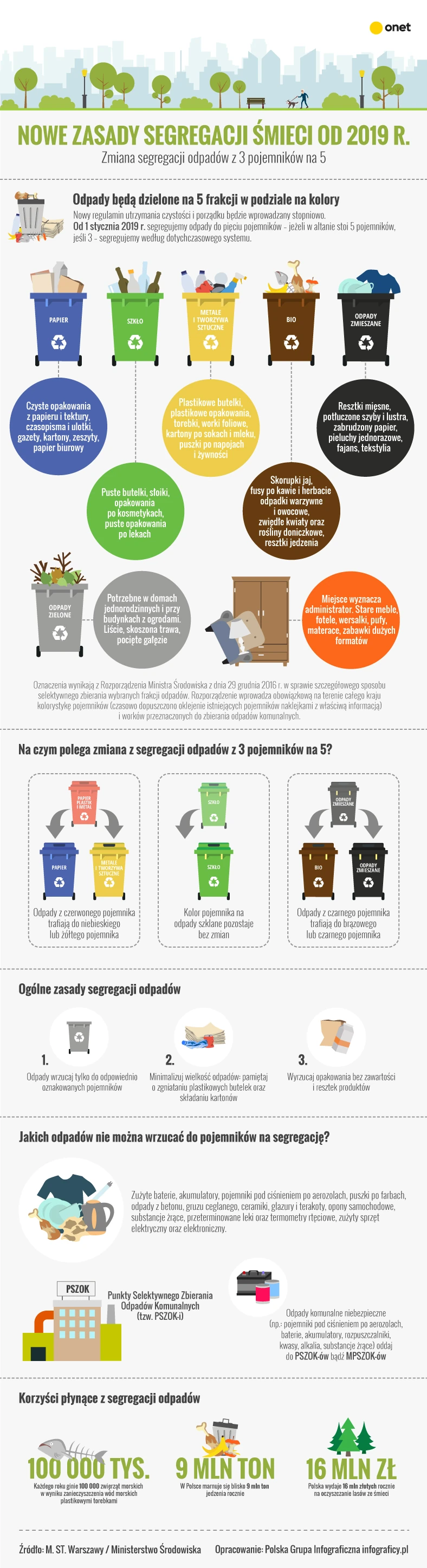 Zasady segregacji śmieci [INFOGRAFIKA]