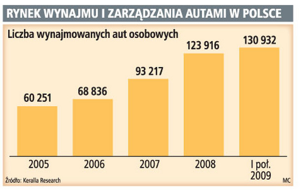 Rynek wynajmu i zarządzania autami w Polsce