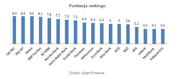 Punktacja rankingu