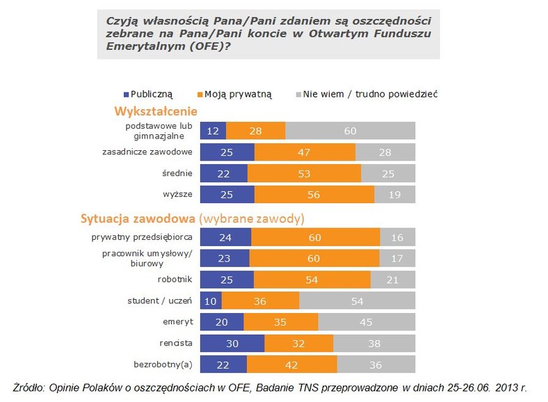 Opinie Polaków o OFE. Źródło: materiały prasowe Izby Gospodarczej Towarzystw Emerytalnych