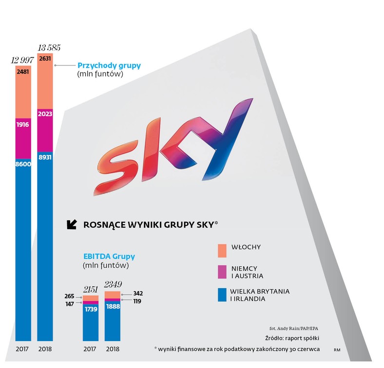 Rosnące wyniki grupy SKY