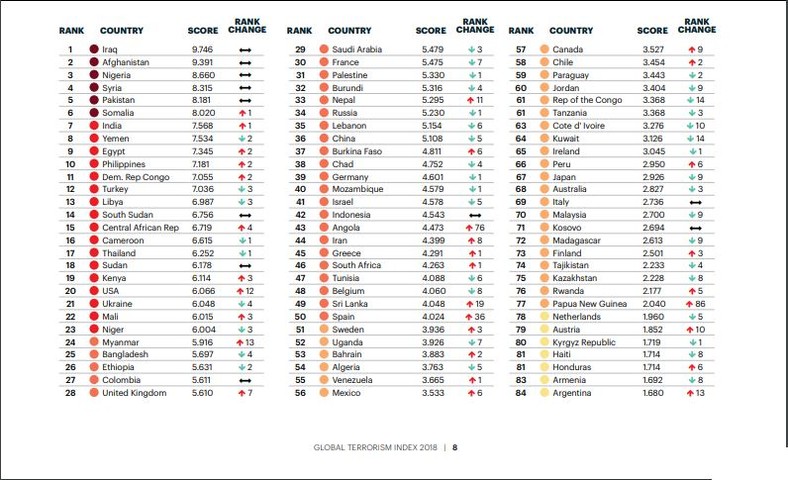 The ranking of most terrorized countries by the Global Terrorism Index 2018. (Institute For Economy and Peace) 