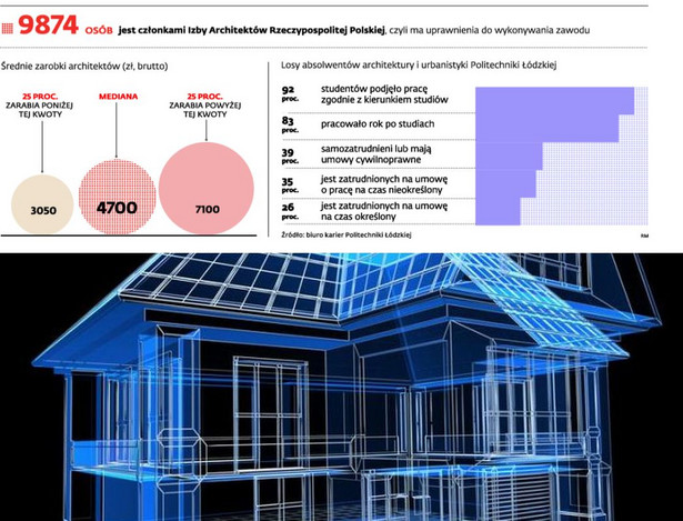 Izba Architektów Rzeczpospolitej Polskiej - liczba członków