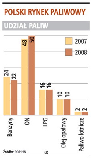 Polacy będą tankować więcej