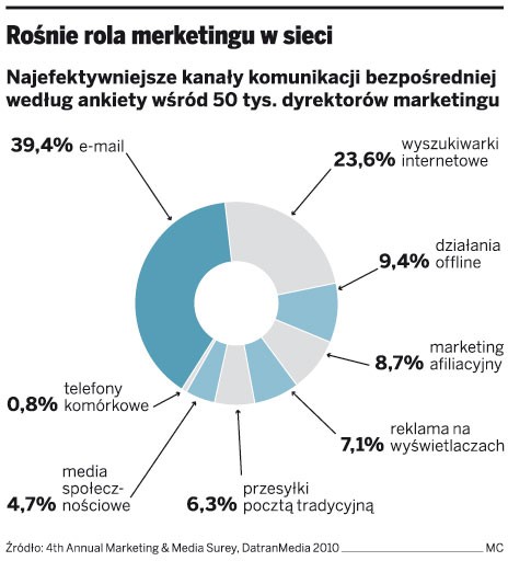 Rośnie rola marketingu w sieci