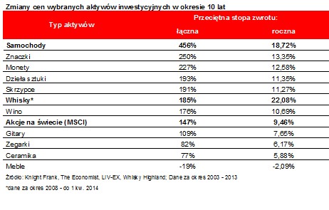 Zmiany cen wybranych aktywów inwestycyjnych w okresie 10 lat