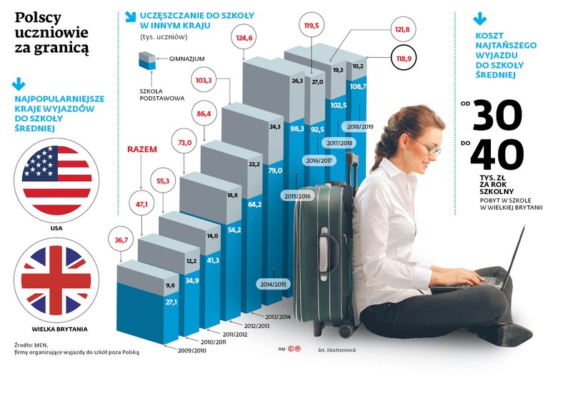 Polscy uczniowie za granicą