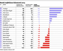 Banki najbliższe klientowi 2013: Inteligo, ING Bank Śląski i Alior Sync na podium [RANKING]