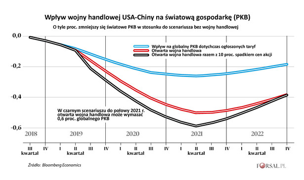 Wojna handlowa a świtowe PKB
