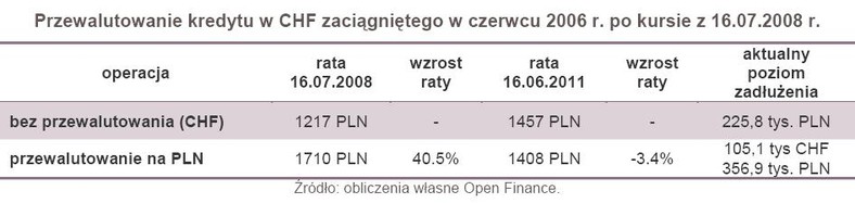 Przewalutowanie kredytu w CHF zaciągniętego w czerwcu 2006 r. po kursie z 16.07.2008 r.