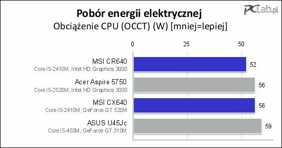 Pobór energii podczas obciążenia procesora również jest stosunkowo mały