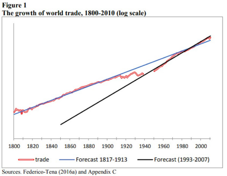 Dynamika wzrostu globalnego handlu