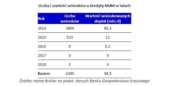 Liczba i wartość wniosków o kredyty MdM w latach