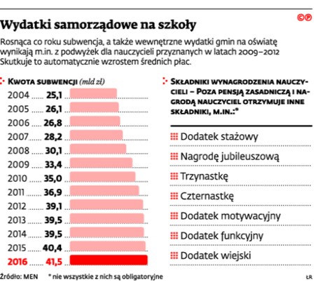 Wydatki samorządowe na szkoły