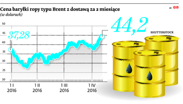 Cena baryłki ropy typu Brent z dostawą za dwa miesiące