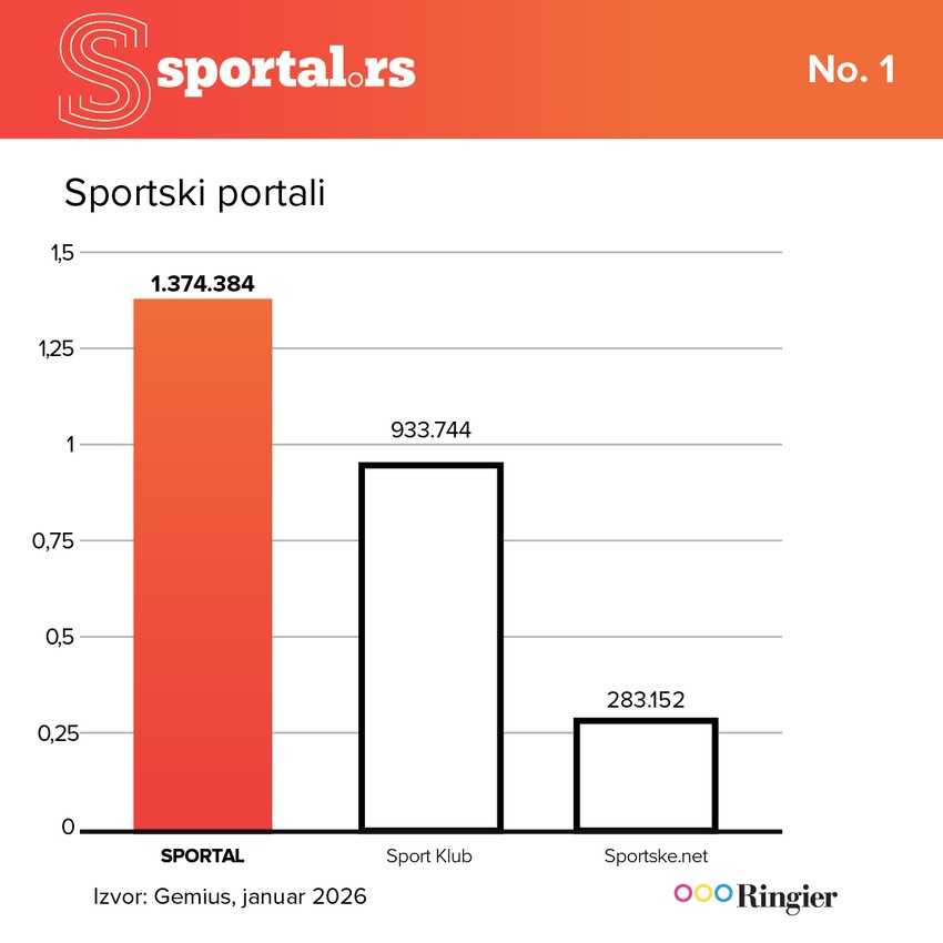 Po sportske vesti na Sportal 