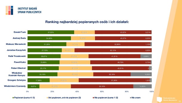 Badanie poparcia polityków