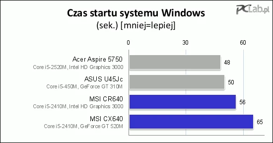 Jest nieźle, chociaż nie rewelacyjnie. HDD zamontowane w egzemplarzach testowych nie będą takie same jak w laptopach, które spotkacie w sklepach, i dlatego wyniki tego testu nie mają wielkiego znaczenia praktycznego