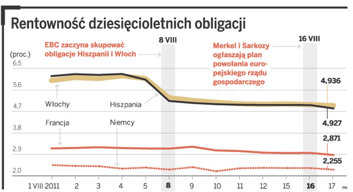 Rentowność dziesięcioletnich obligacji