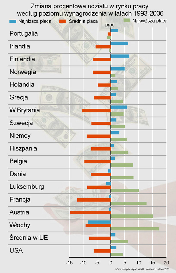 Zmiana procentowa udziału w rynku pracy według poziomu wynagrodzenia w latach 1993-2006